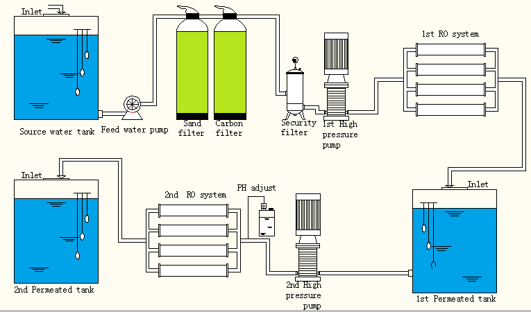 3000lph Reverse Osmosis Machine, RO Water Treatment Machine with Price